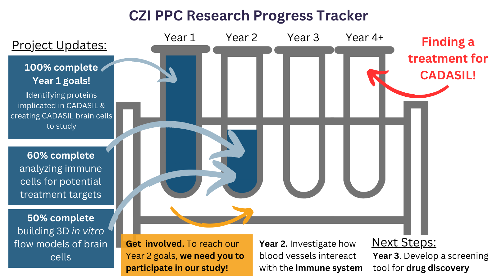 CZI PPC Research Progress Tracker