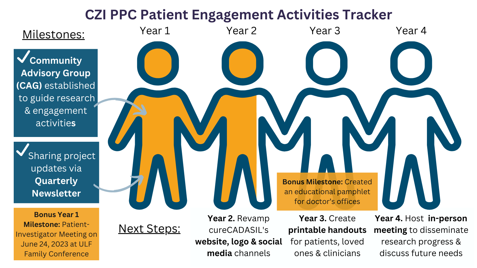 CZI PPC Patient Engagement Activities Tracker