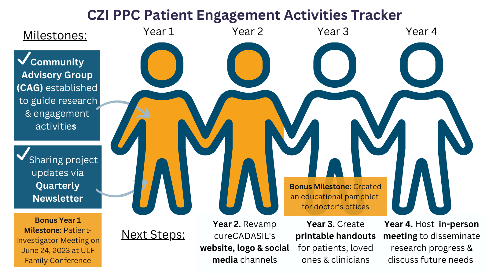 CZI PPC Patient Engagement Activities Tracker