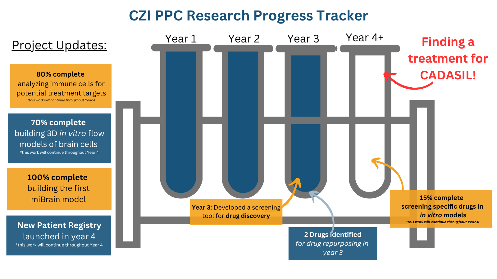 CZI PPC Research Progress Tracker