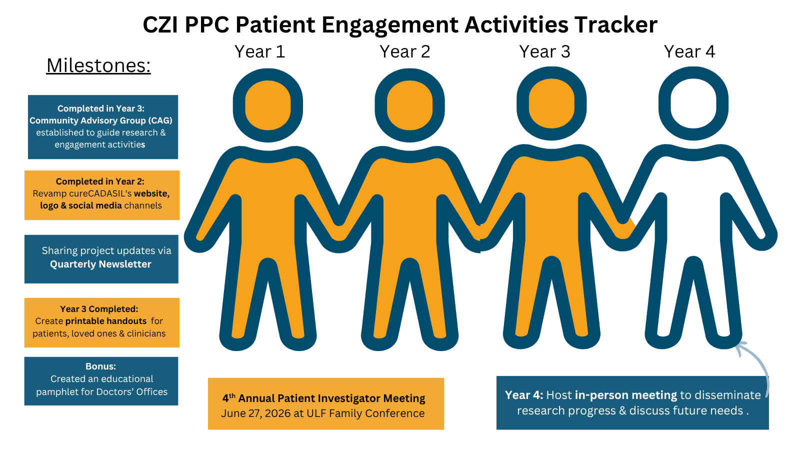 CZI PPC Patient Engagement Activities Tracker