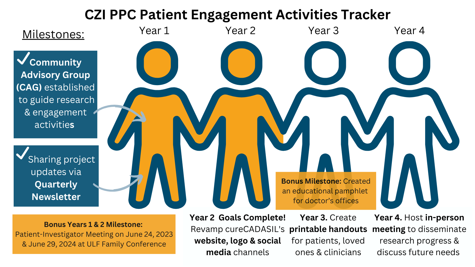 CZI PPC Patient Engagement Activities Tracker