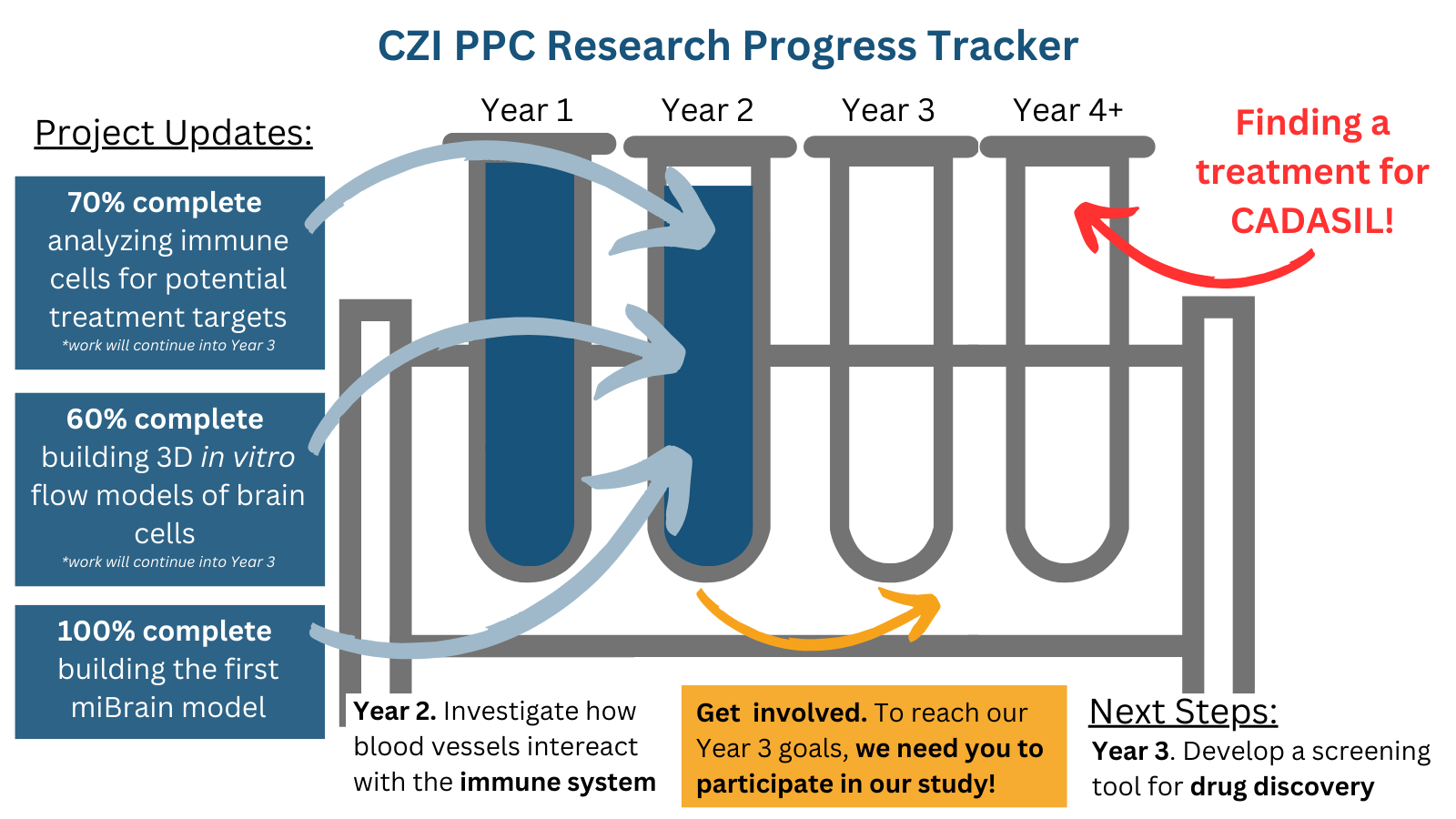 CZI PPC Research Progress Tracker